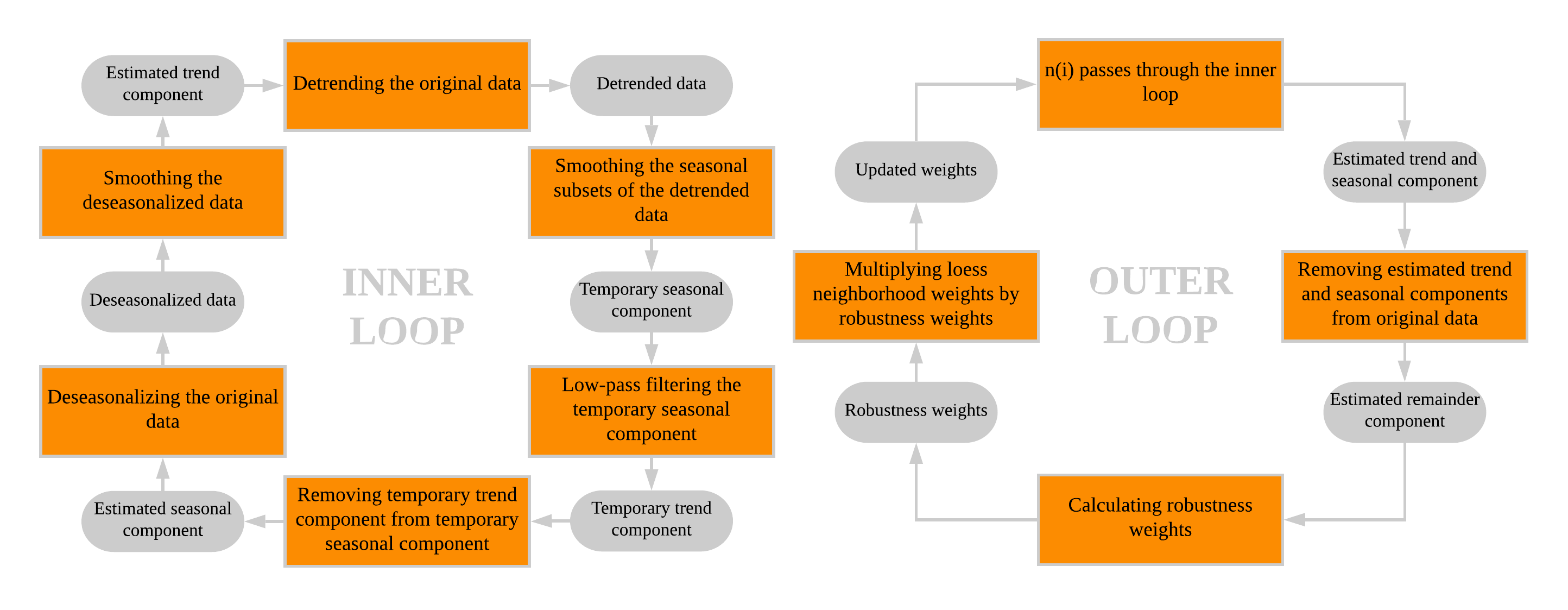 Summary of the STL methodology
