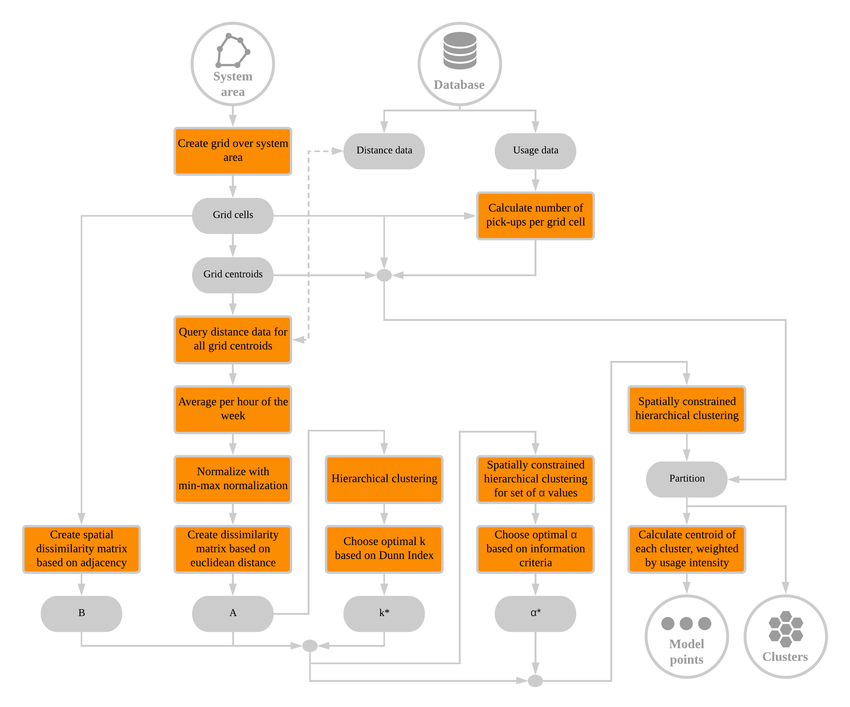 Methodology of the cluster loop