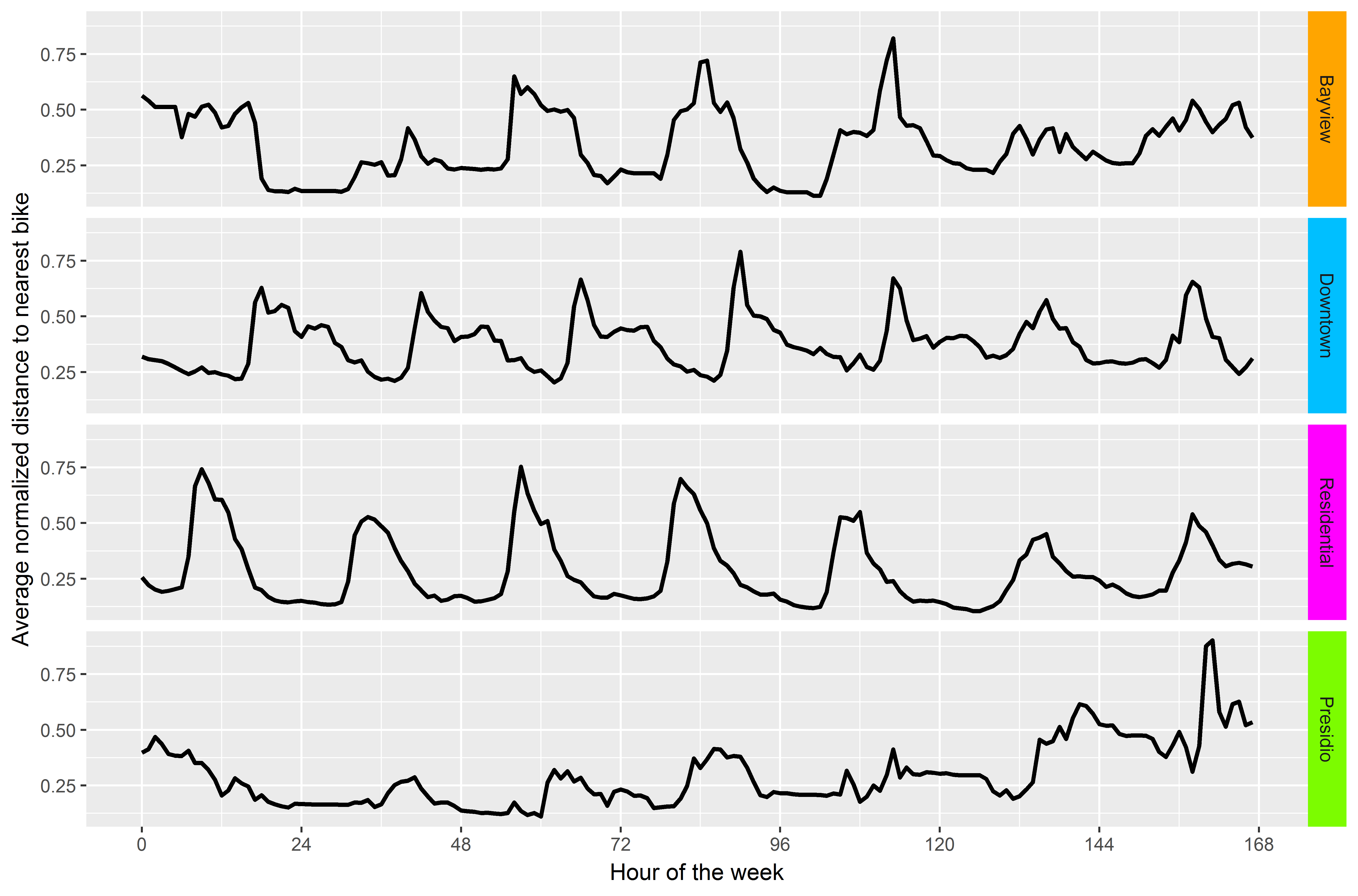 Patterns of the distance data for the grid centroids, per cluster