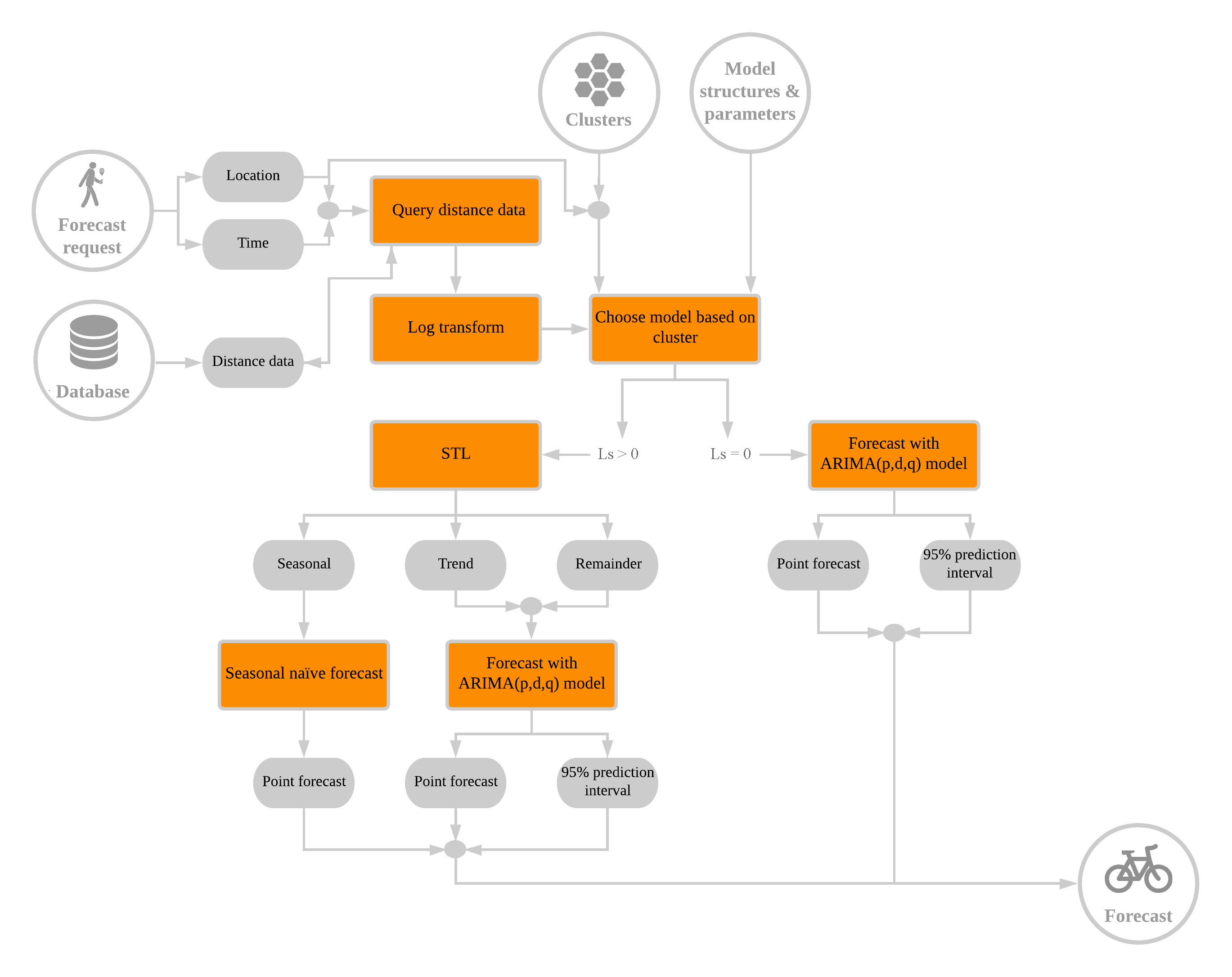 Methodology of the forecast loop