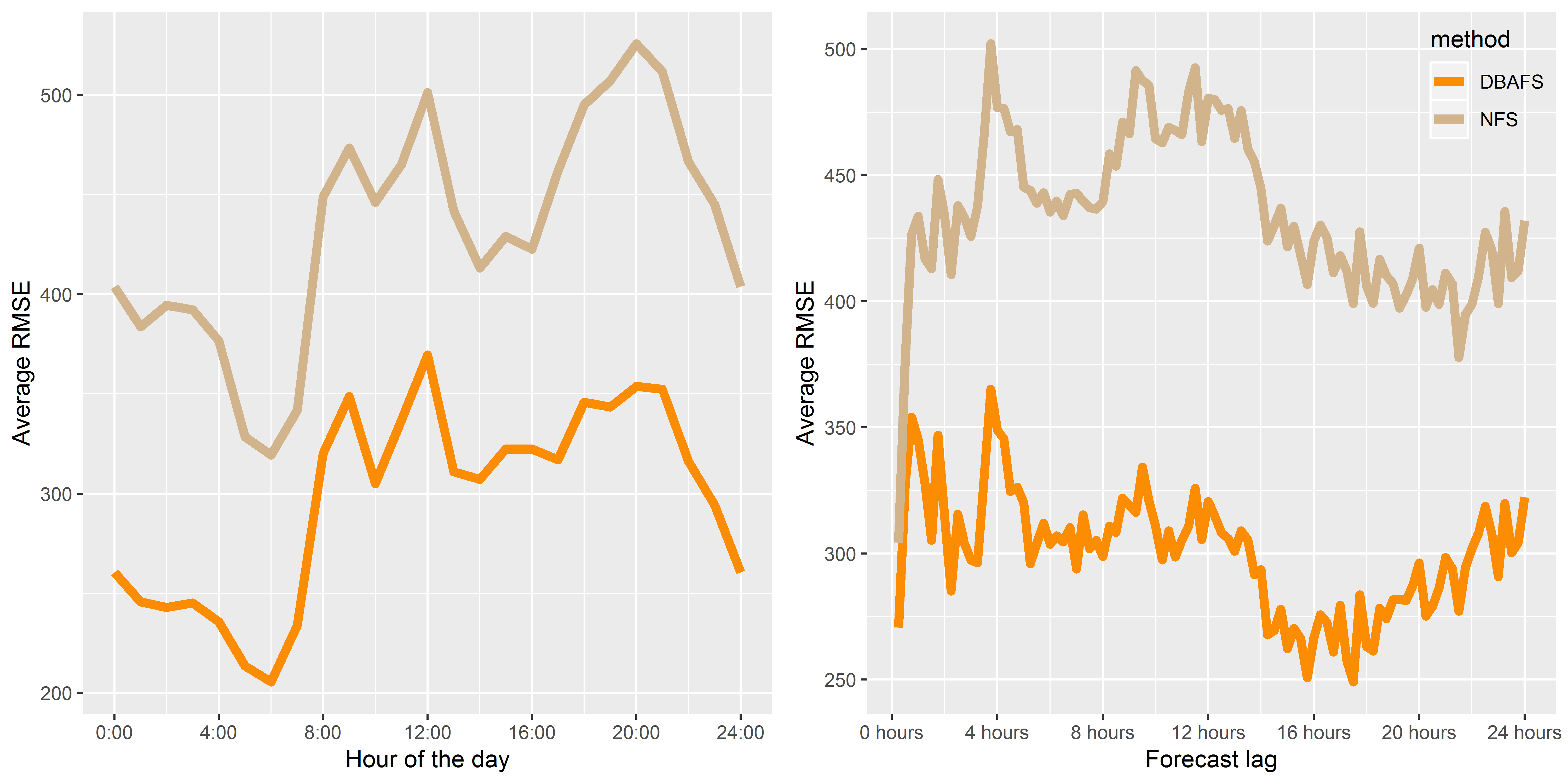 a) RMSE averaged per hour of the day; b) RMSE averaged per forecast lag