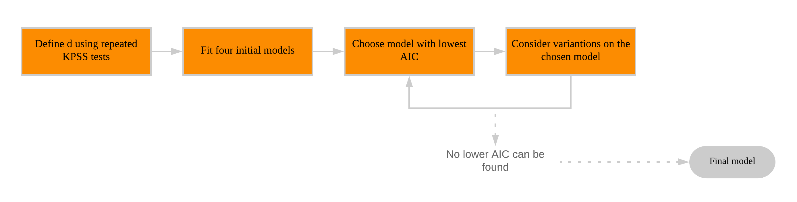 Summary of the Hyndman-Khandakar algorithm