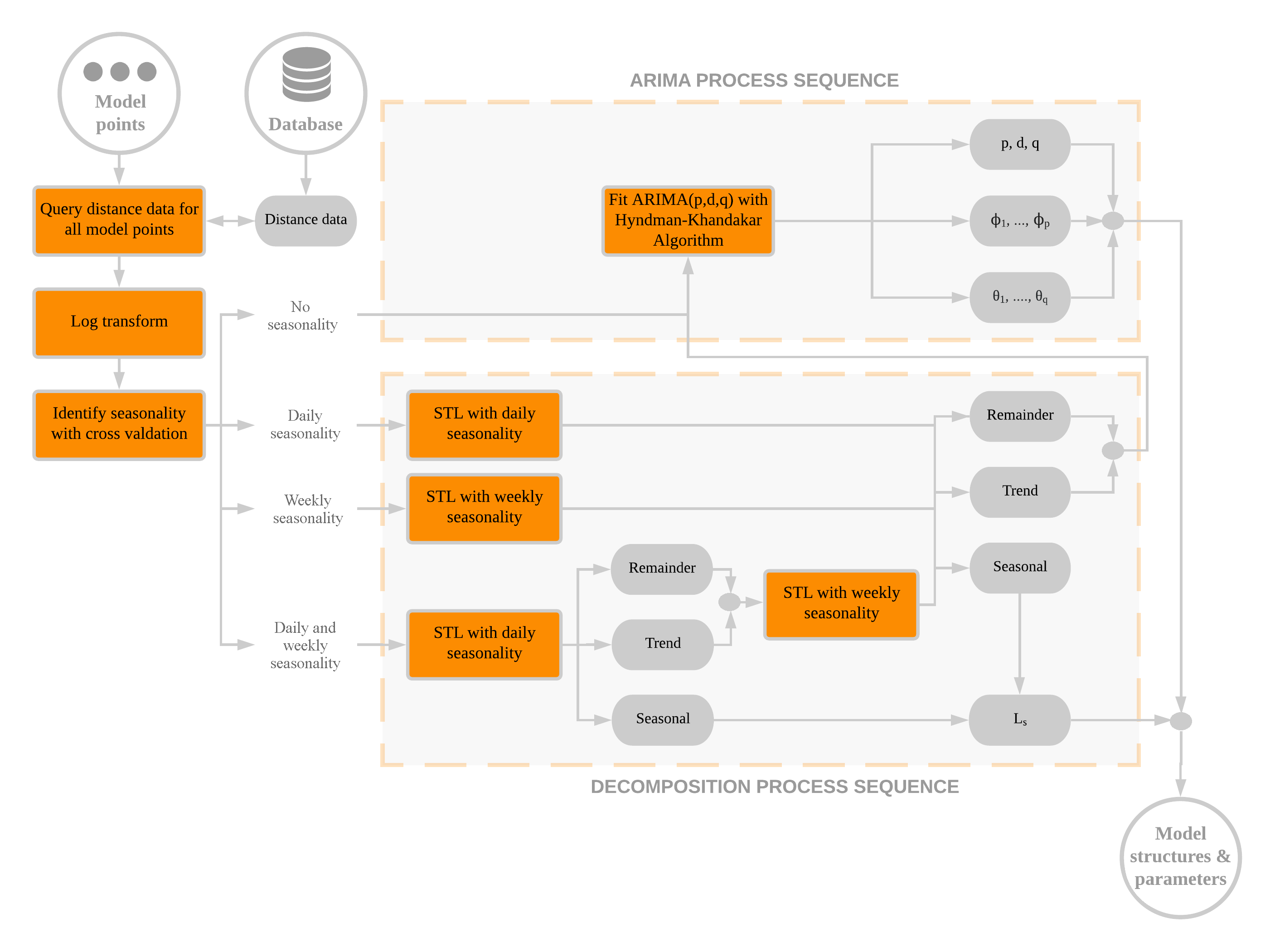 Methodology of the model loop