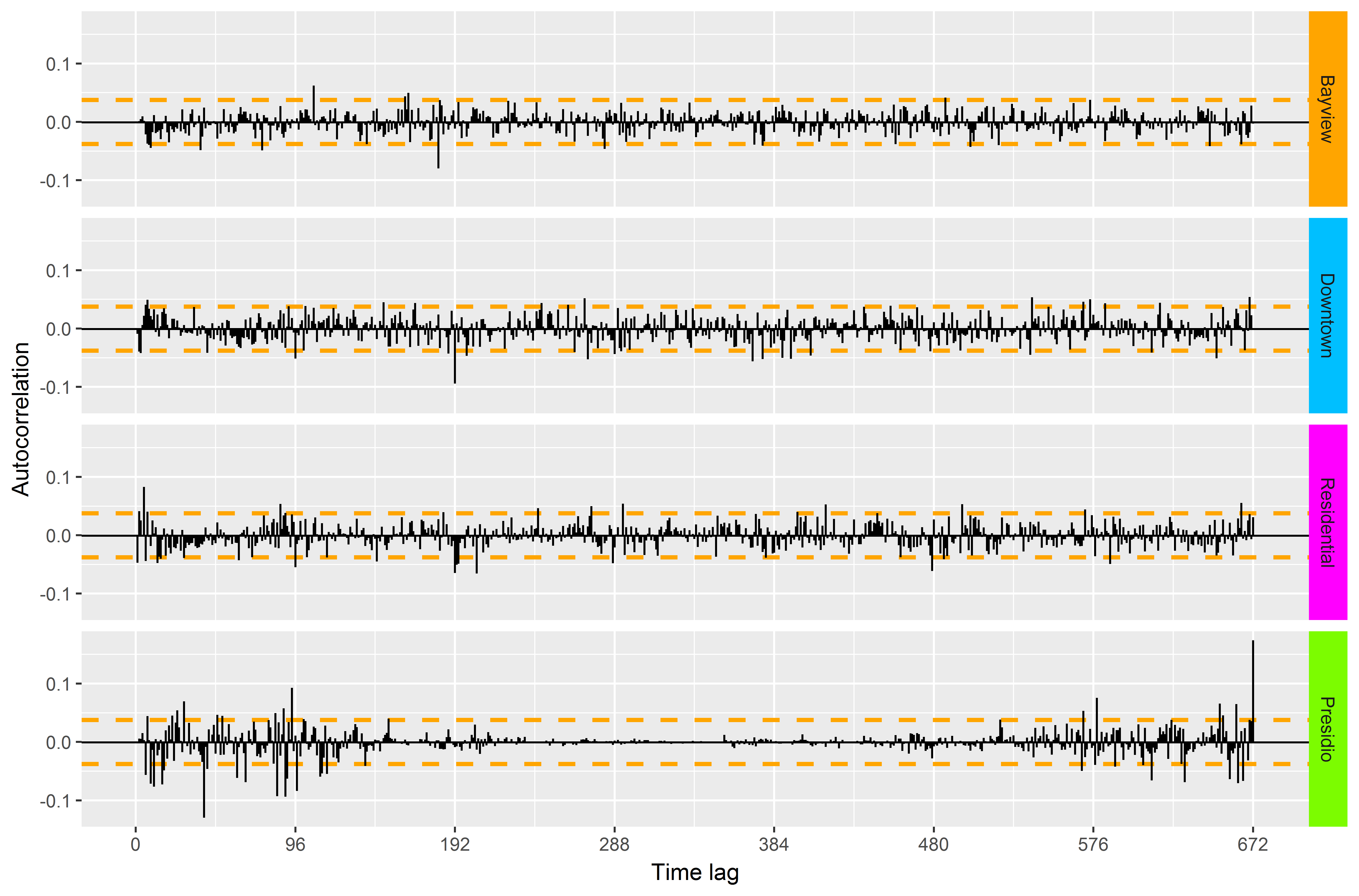 ACF plot of the model residuals