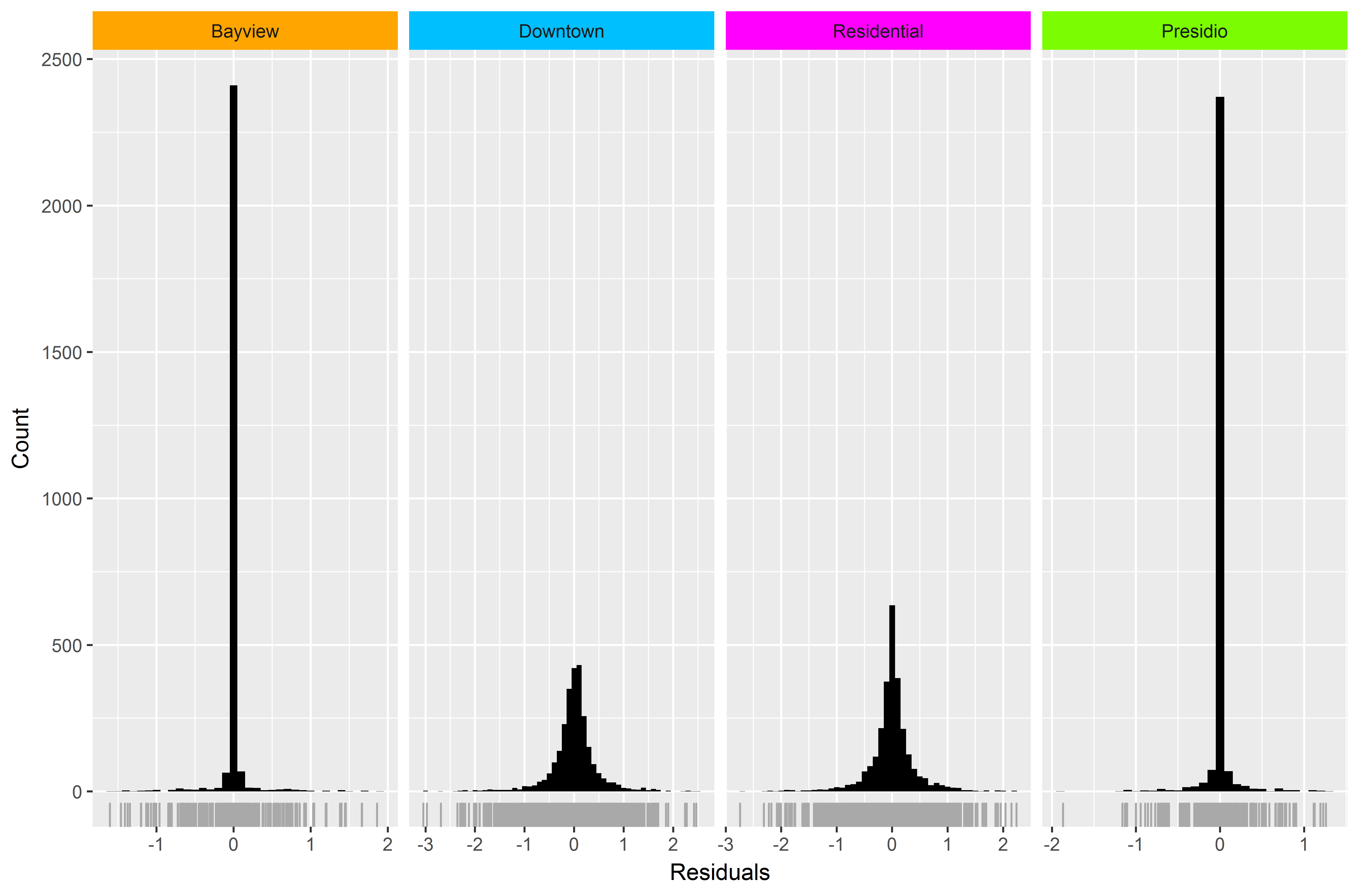 Histograms of the model residuals