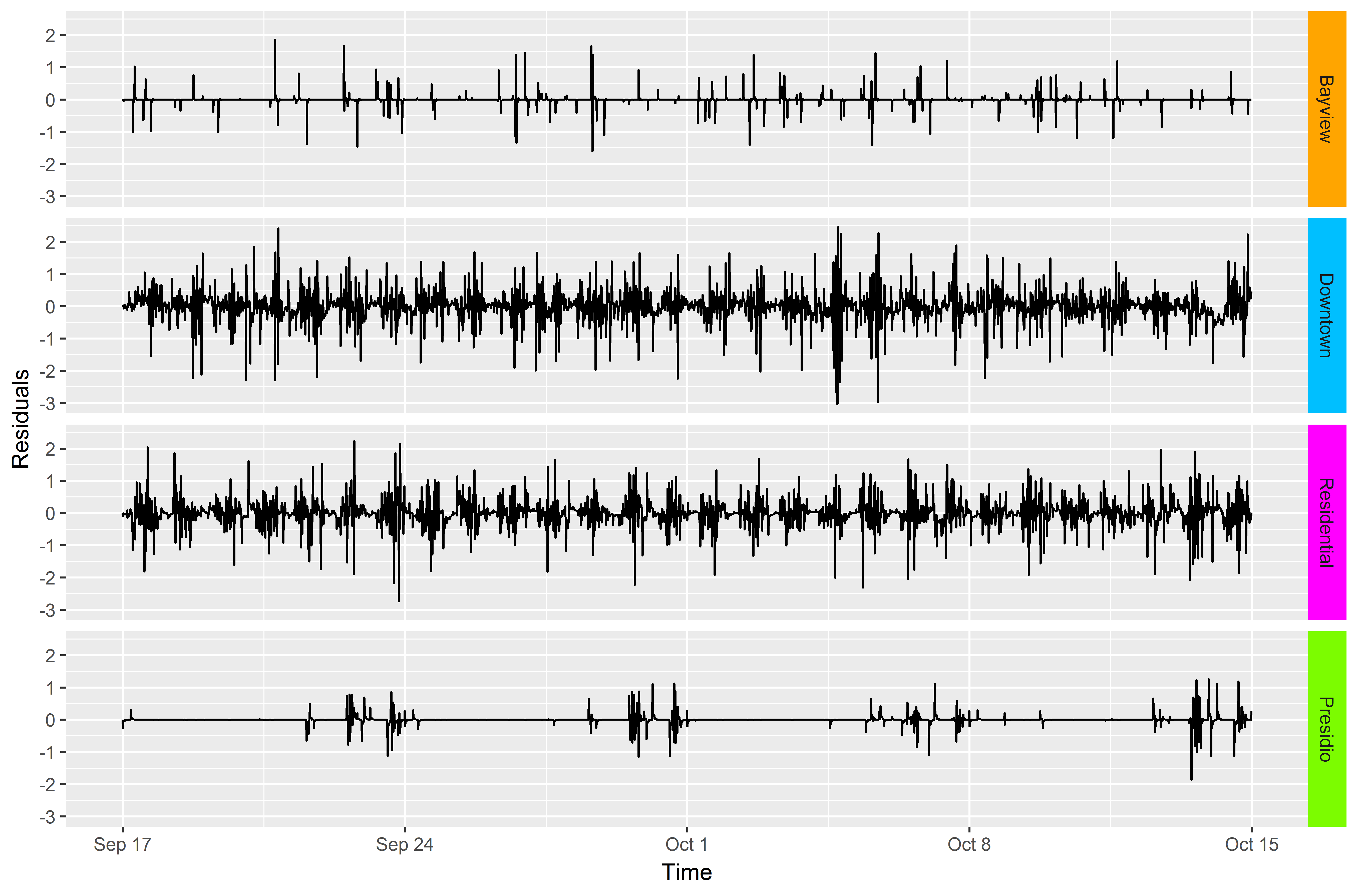 Time plots of the model residuals