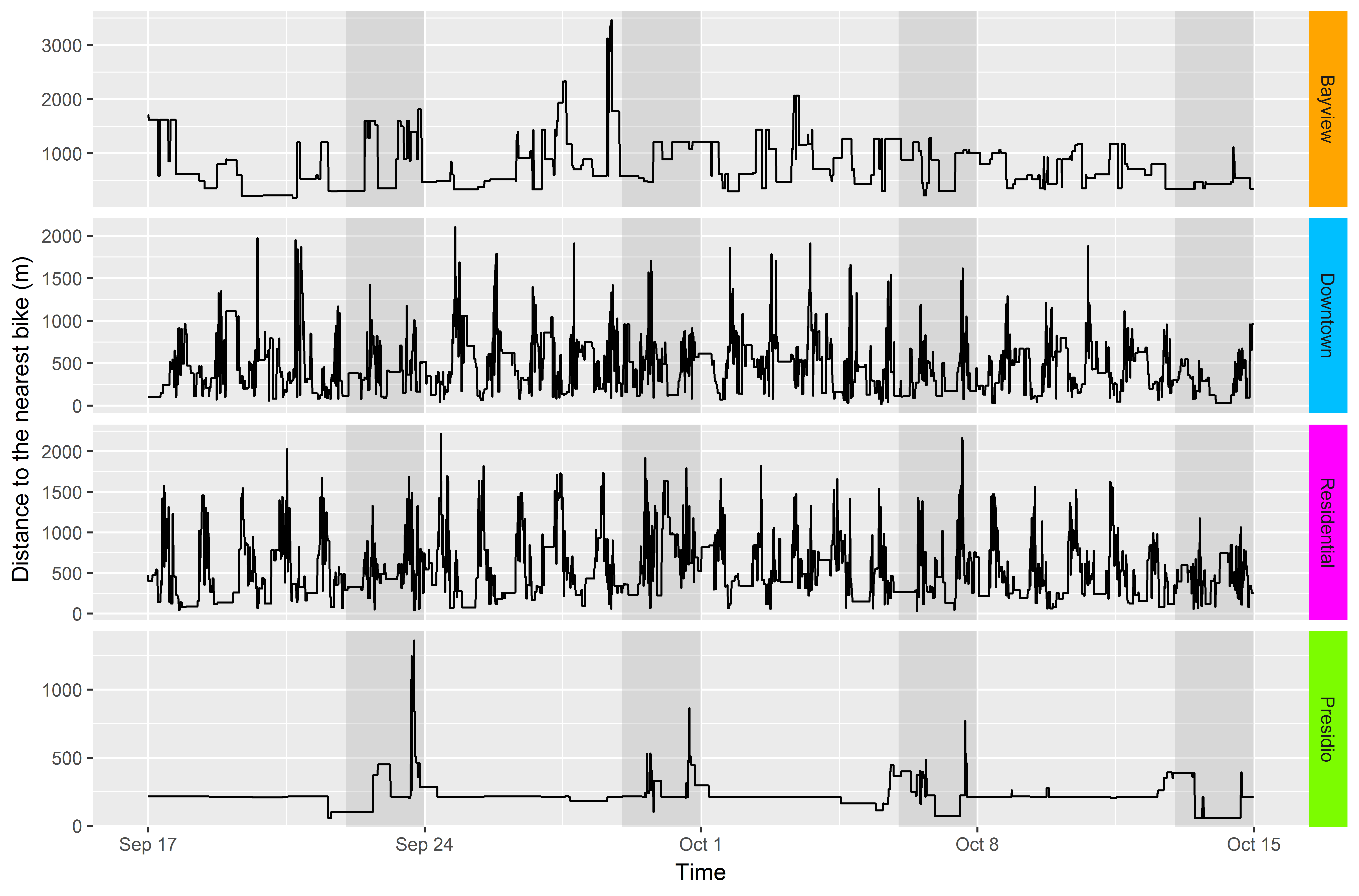 Time plots of the distance data for the model points