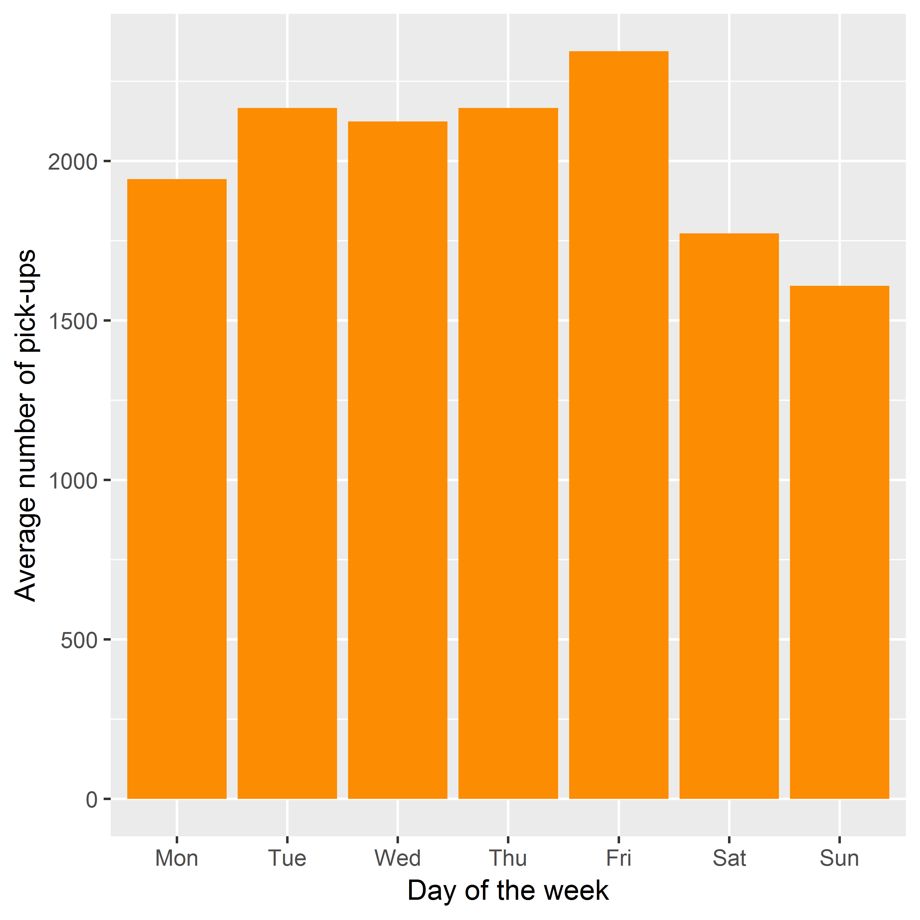 a) pick-ups per day of the week; b) pick-ups per hour of the day