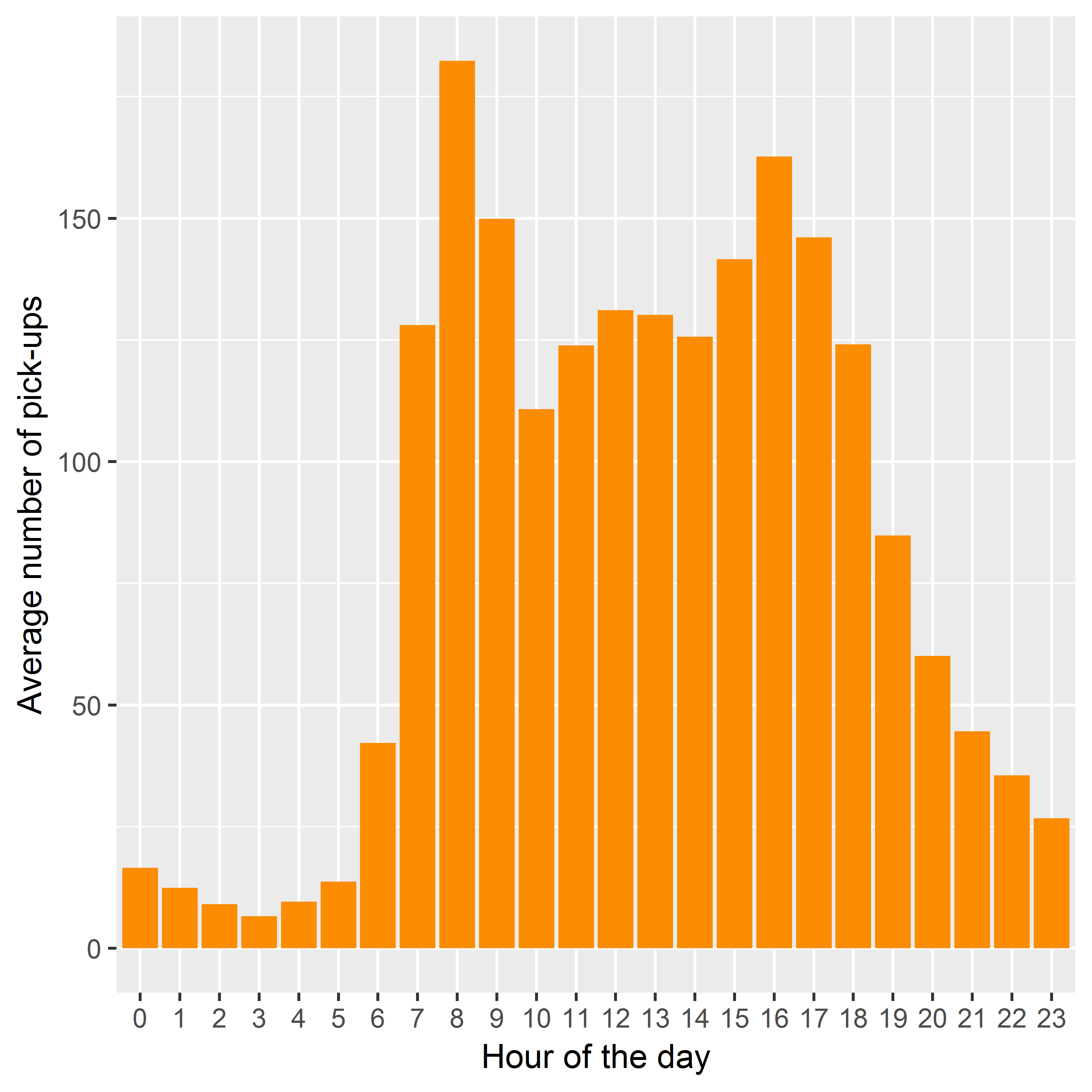 a) pick-ups per day of the week; b) pick-ups per hour of the day